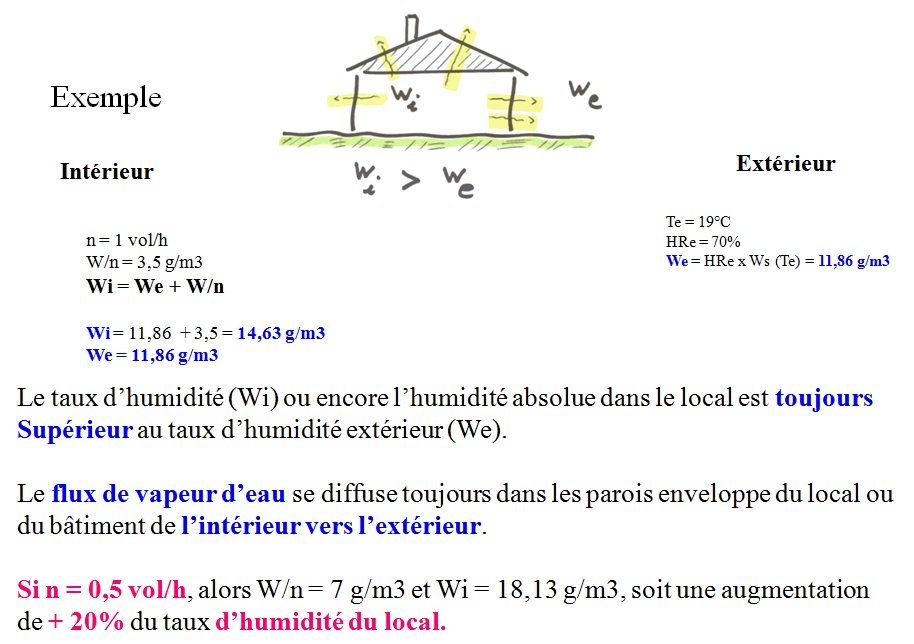 Notion de production de vapeur d'eau, illustration 11
