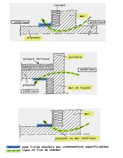 Pont thermique aux liaisons planchers, planchers terrasse et murs de façades, illustration 15