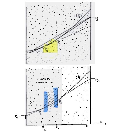 Cas où P ≥ P s, illustration 3