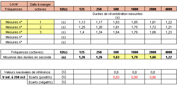 Tableau des résultats de réverbération, illustration 2