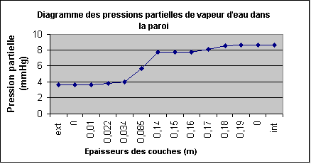 III – Tableau de synthèse et représentations graphiques, illustration 9